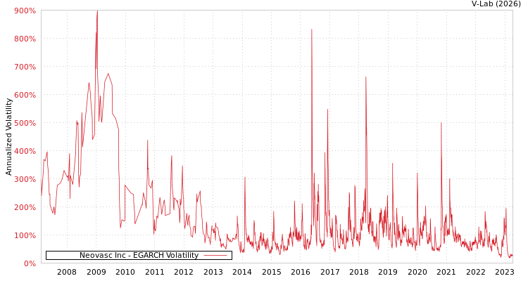 graph of Neovasc Inc EGARCH
