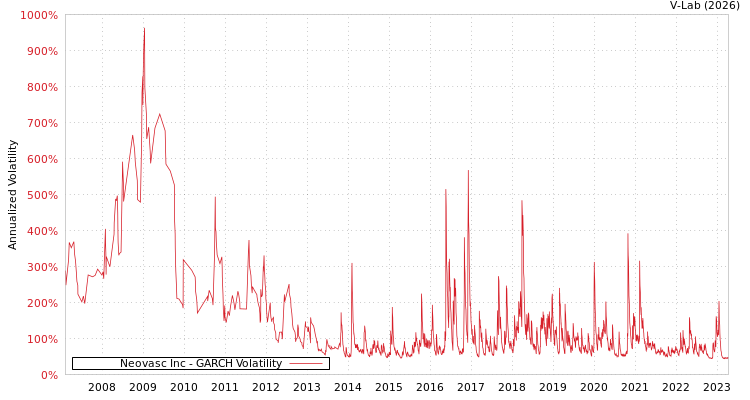 graph of Neovasc Inc GARCH