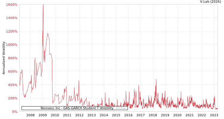 graph of Neovasc Inc GAS-GARCH-T