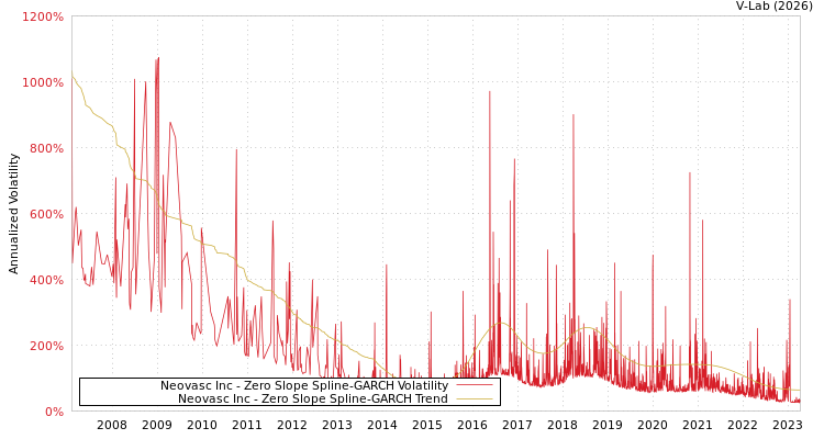 graph of Neovasc Inc S0GARCH