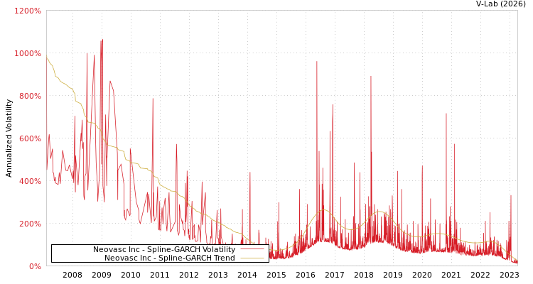 graph of Neovasc Inc SGARCH