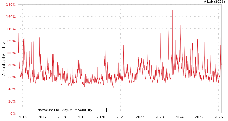graph of Novocure Ltd AMEM