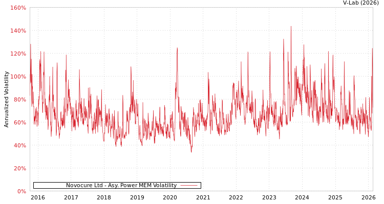 graph of Novocure Ltd APMEM