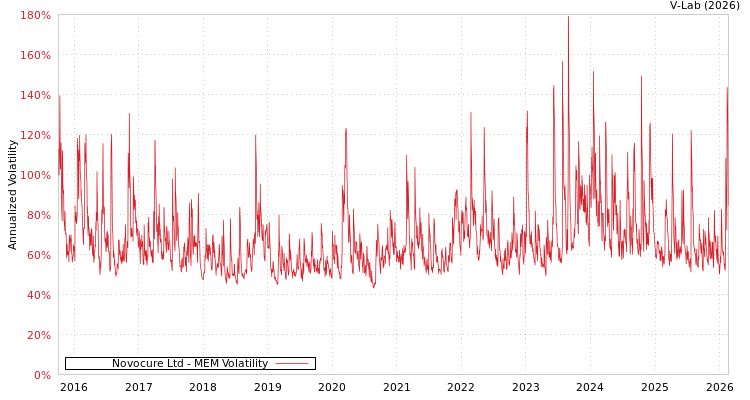 graph of Novocure Ltd MEM