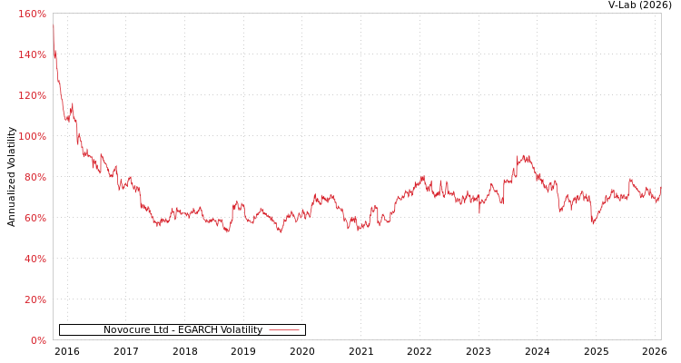 graph of Novocure Ltd EGARCH