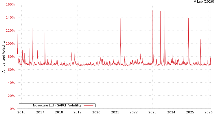 graph of Novocure Ltd GARCH
