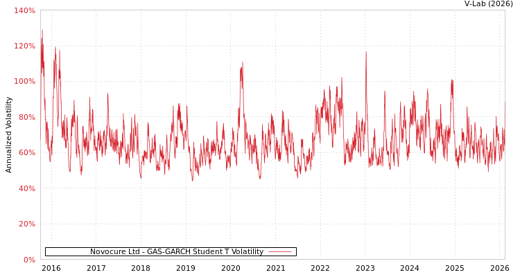 graph of Novocure Ltd GAS-GARCH-T