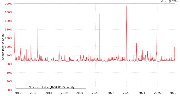 graph of Novocure Ltd GJR-GARCH