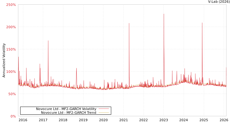 graph of Novocure Ltd MF2-GARCH