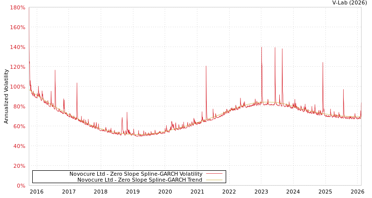 graph of Novocure Ltd S0GARCH