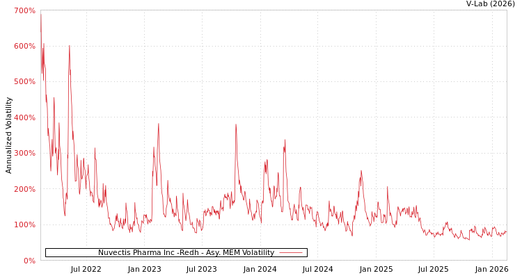 graph of Nuvectis Pharma Inc -Redh AMEM
