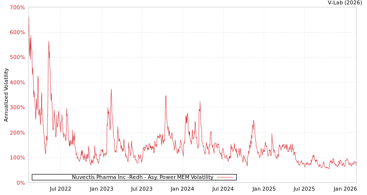 graph of Nuvectis Pharma Inc -Redh APMEM
