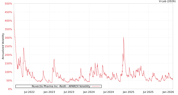graph of Nuvectis Pharma Inc -Redh APARCH
