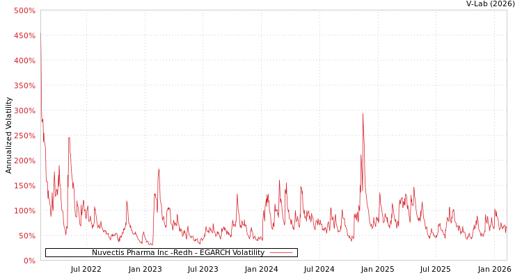 graph of Nuvectis Pharma Inc -Redh EGARCH