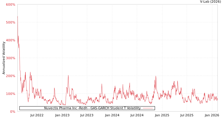 graph of Nuvectis Pharma Inc -Redh GAS-GARCH-T