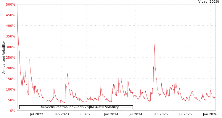 graph of Nuvectis Pharma Inc -Redh GJR-GARCH