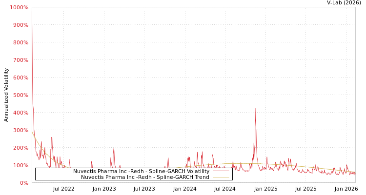 graph of Nuvectis Pharma Inc -Redh SGARCH