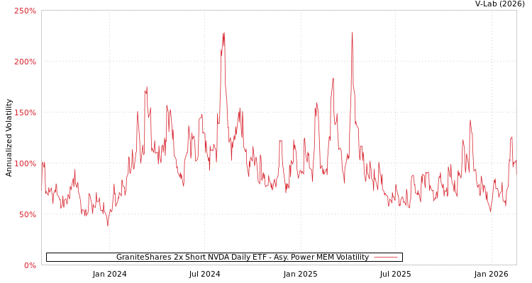 graph of GraniteShares 2x Short NVDA Daily ETF APMEM