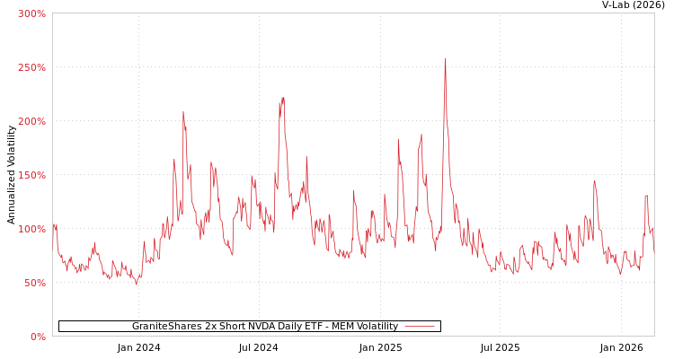 graph of GraniteShares 2x Short NVDA Daily ETF MEM