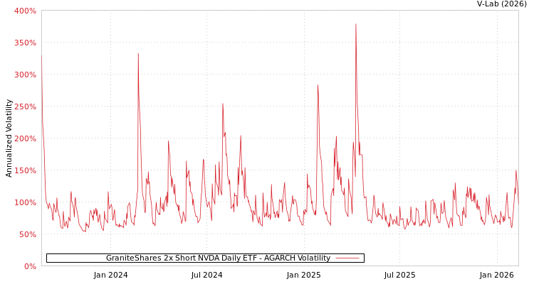 graph of GraniteShares 2x Short NVDA Daily ETF AGARCH