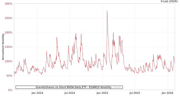 graph of GraniteShares 2x Short NVDA Daily ETF EGARCH