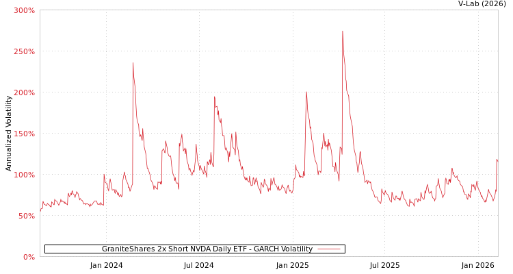 graph of GraniteShares 2x Short NVDA Daily ETF GARCH