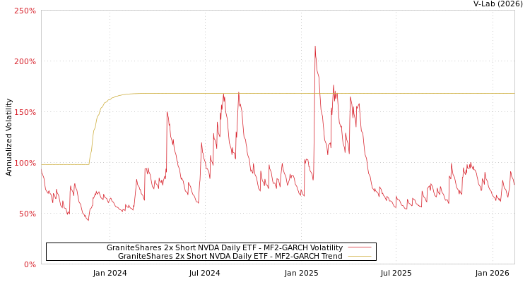 graph of GraniteShares 2x Short NVDA Daily ETF MF2-GARCH
