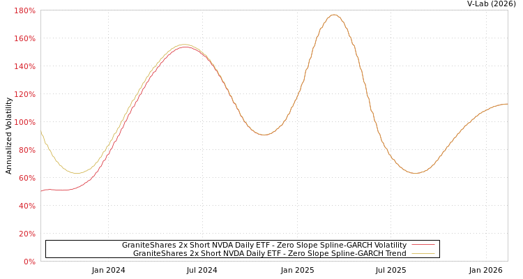graph of GraniteShares 2x Short NVDA Daily ETF S0GARCH