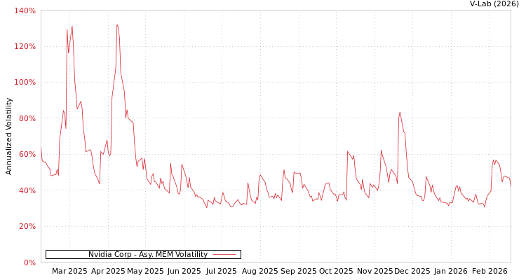 graph of Nvidia Corp AMEM