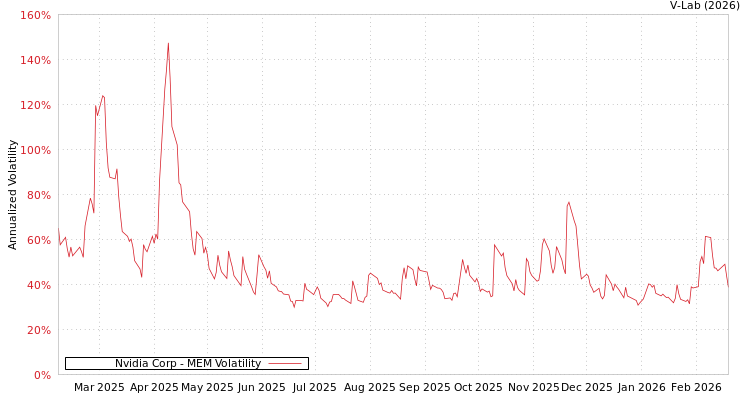 graph of Nvidia Corp MEM