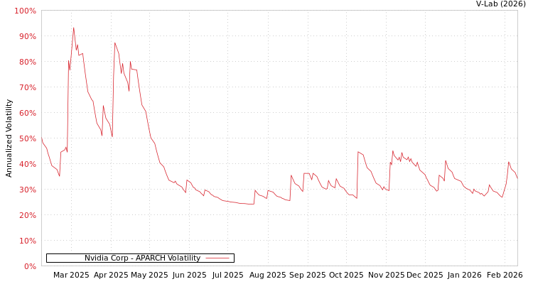 graph of Nvidia Corp APARCH