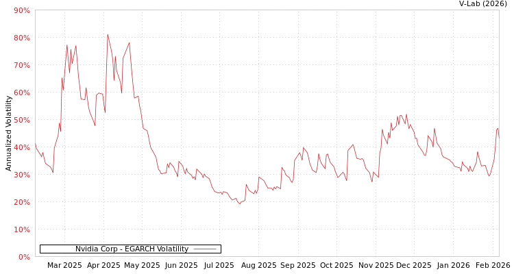 graph of Nvidia Corp EGARCH