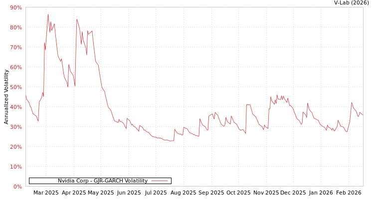 graph of Nvidia Corp GJR-GARCH