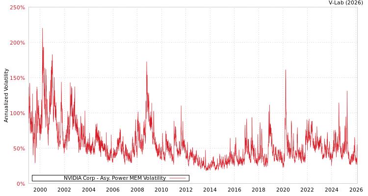graph of NVIDIA Corp APMEM