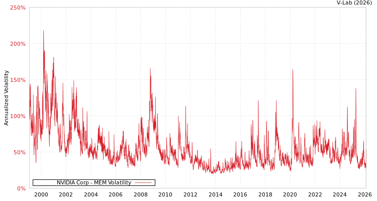 graph of NVIDIA Corp MEM