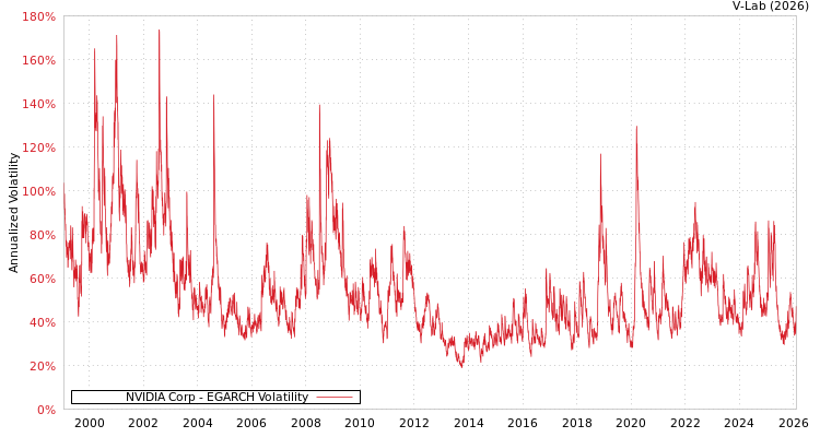 graph of NVIDIA Corp EGARCH