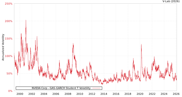graph of NVIDIA Corp GAS-GARCH-T