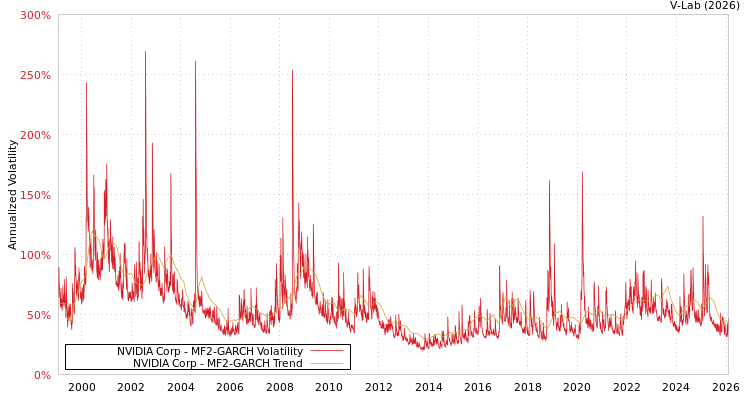 graph of NVIDIA Corp MF2-GARCH