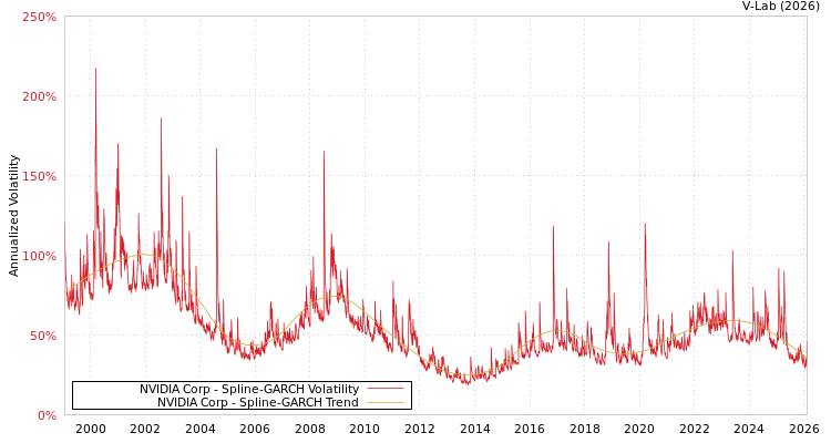 graph of NVIDIA Corp SGARCH