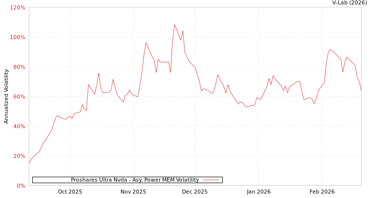 graph of Proshares Ultra Nvda APMEM
