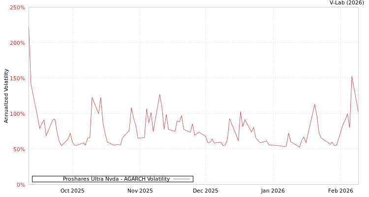 graph of Proshares Ultra Nvda AGARCH