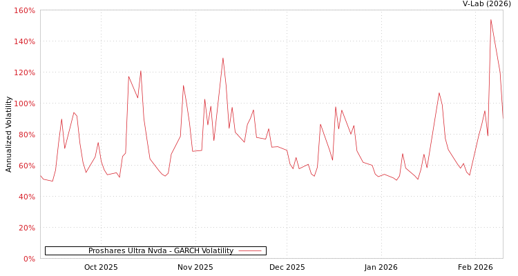 graph of Proshares Ultra Nvda GARCH