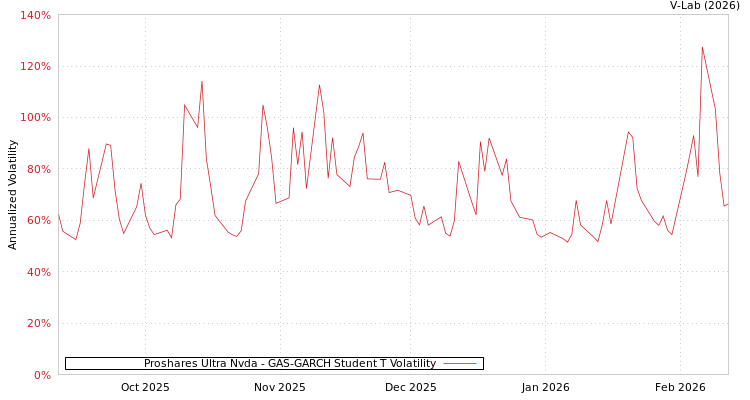 graph of Proshares Ultra Nvda GAS-GARCH-T