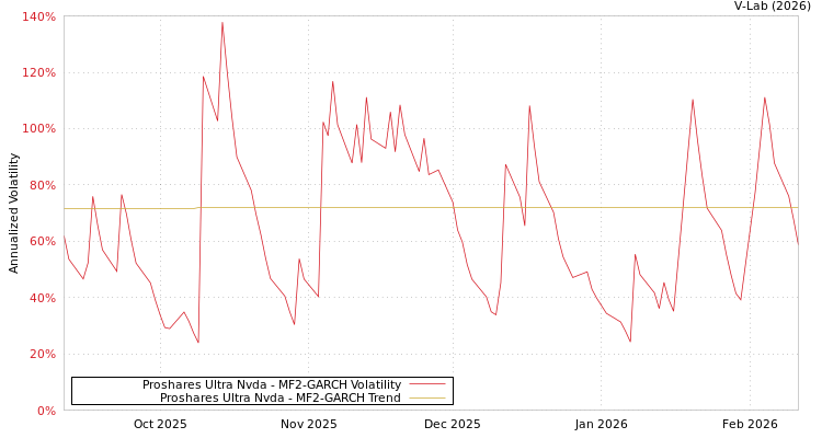 graph of Proshares Ultra Nvda MF2-GARCH