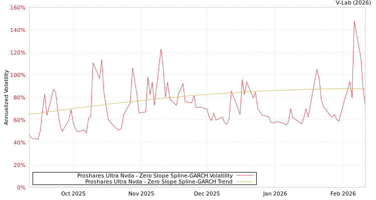 graph of Proshares Ultra Nvda S0GARCH