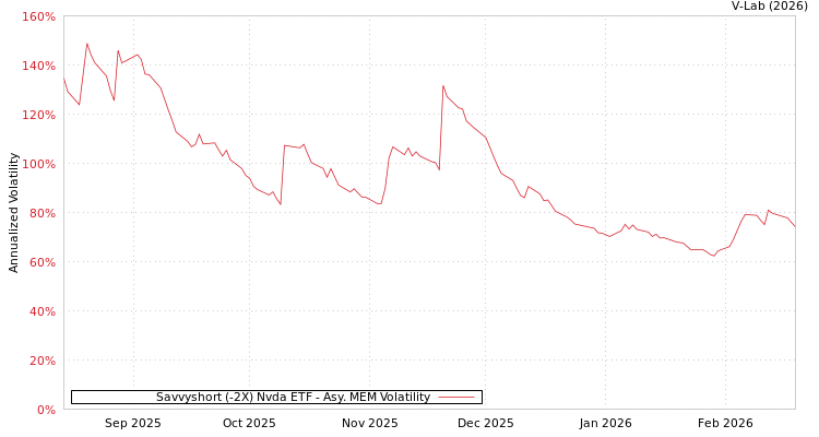graph of Savvyshort (-2X) Nvda ETF AMEM