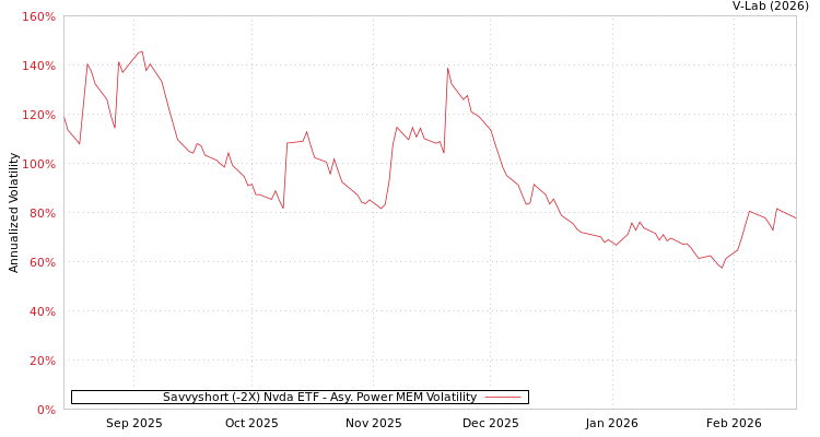 graph of Savvyshort (-2X) Nvda ETF APMEM