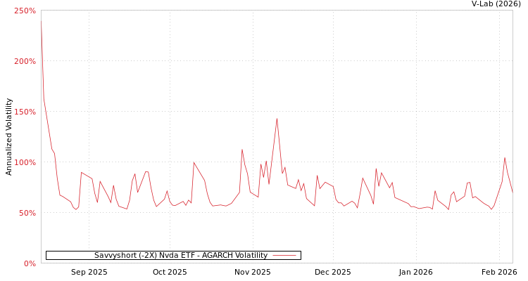 graph of Savvyshort (-2X) Nvda ETF AGARCH