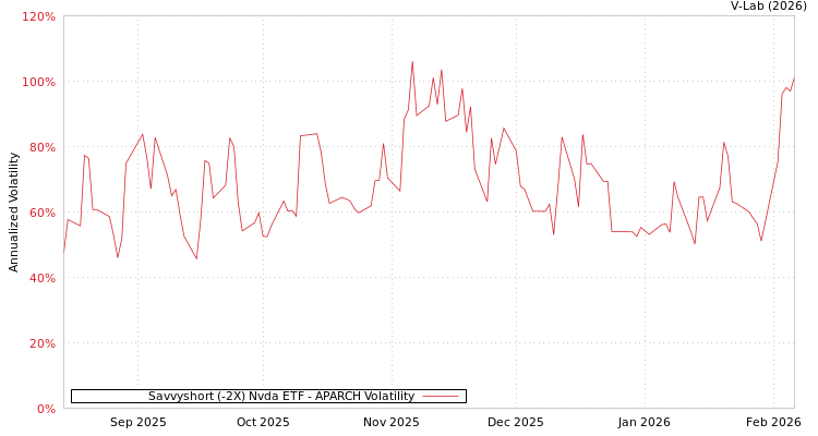 graph of Savvyshort (-2X) Nvda ETF APARCH
