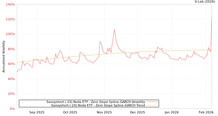 graph of Savvyshort (-2X) Nvda ETF S0GARCH